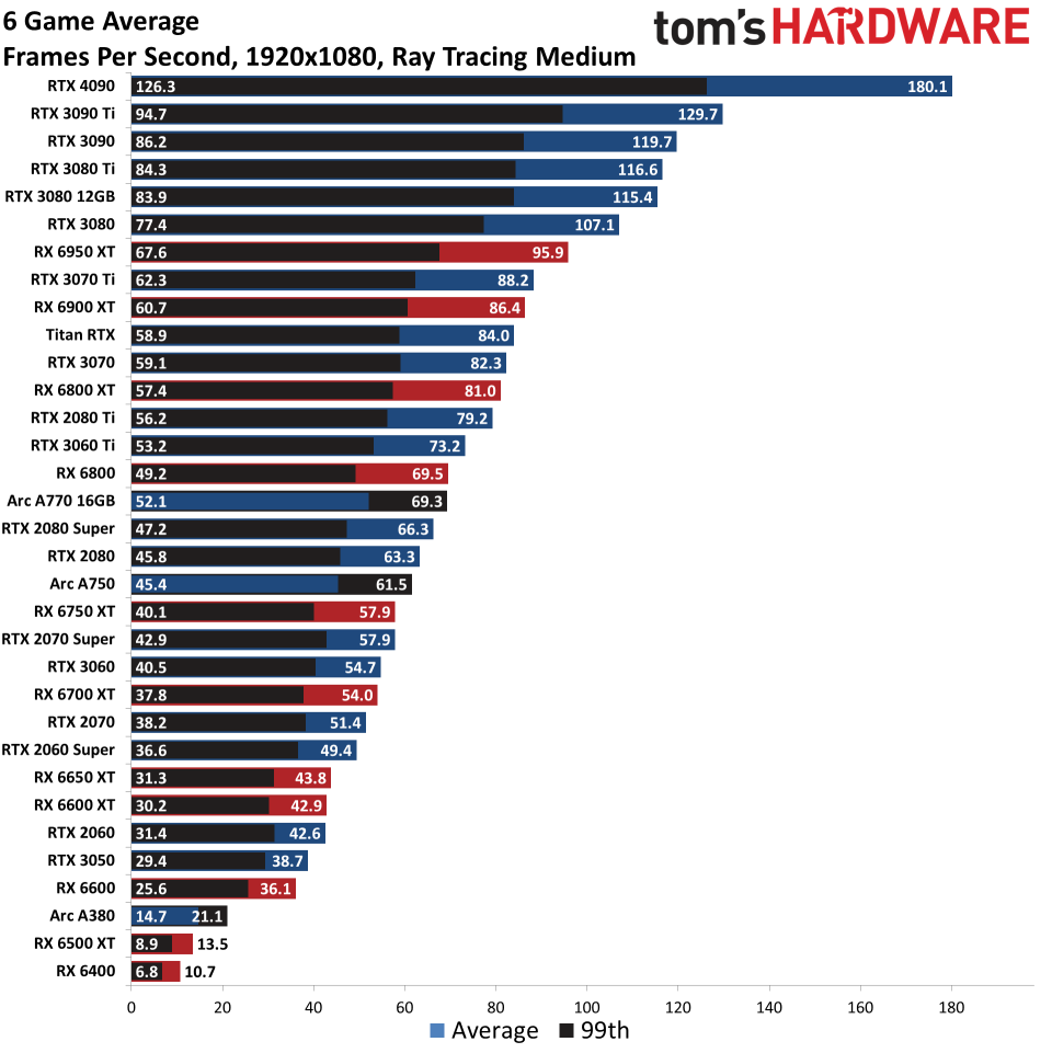 GPU benchmarks hierarchy ray tracing gaming performance charts