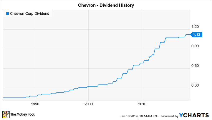 CVX Dividend Chart