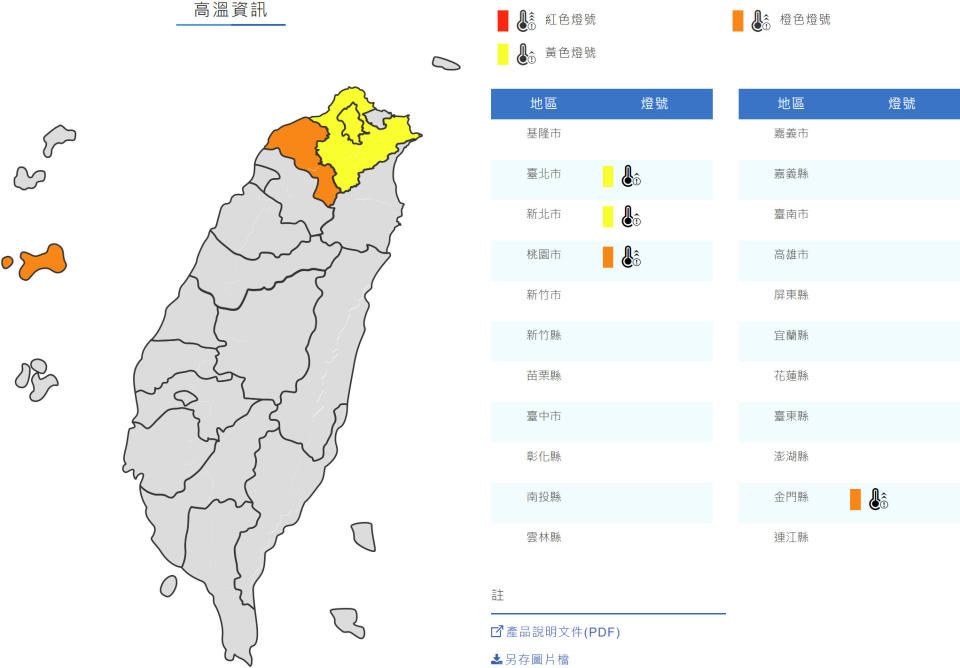 氣象局針對桃園市與金門縣發布橙色燈號（連3日逾36℃或逾38℃），台北市與新北市則發布黃色燈號（逾36℃）。