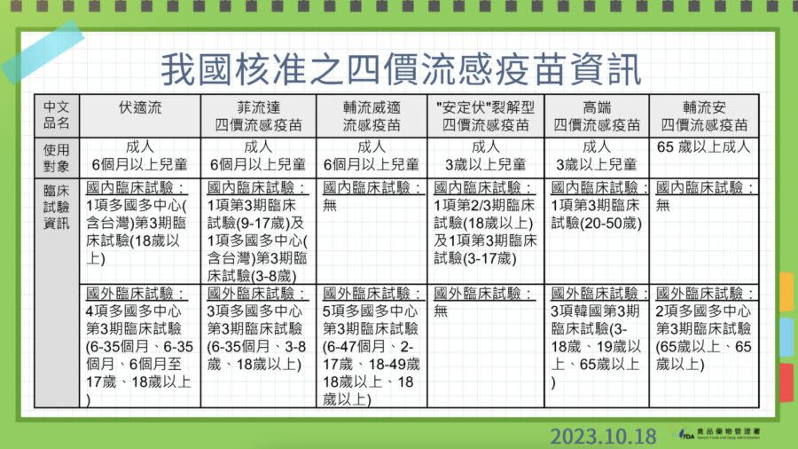 高端流感疫苗遭疑試驗數據不全？ 食藥署：台灣臨床試驗非必要 221