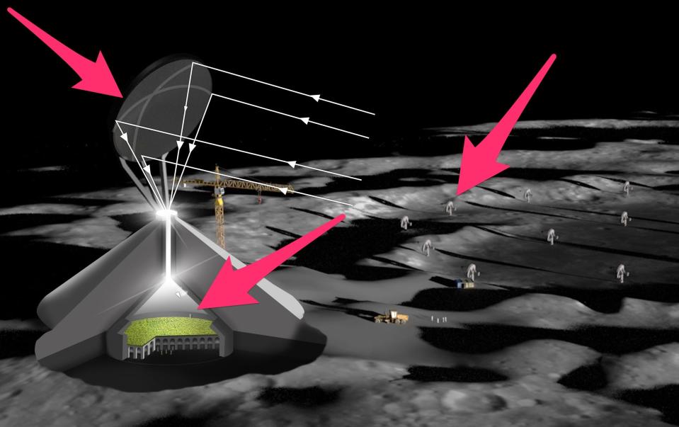 cgi image of giant cone-shaped habitat on the moon with cutaway to show green crops growing inside with a giant dish above collecting sunlight shown by white arrows beside a construction crane, a construction vehicle, tiny human figures for scale, and a crater with nine telescope dishes