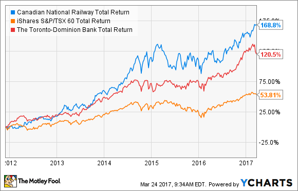 CNR Total Return Price Chart