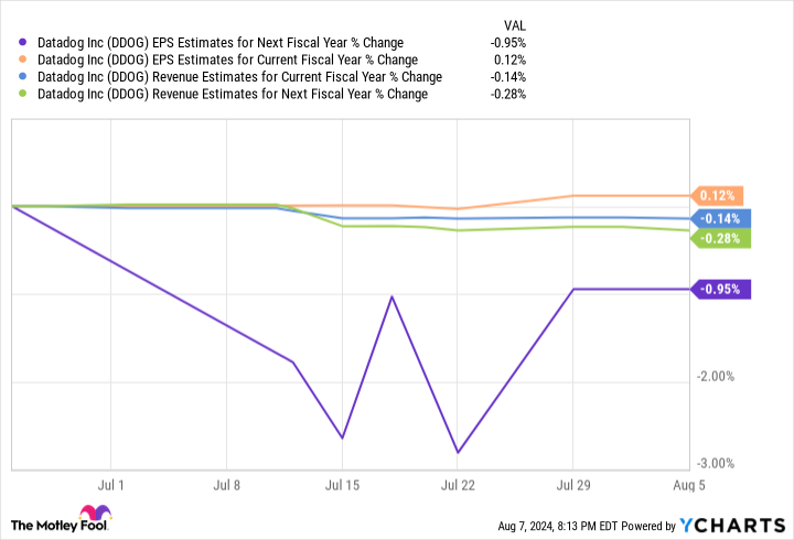 DDOG EPS Estimates for Next Fiscal Year Chart