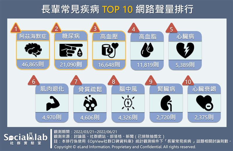 網友熱議的十大長輩常見疾病。（圖／社群實驗室提供）