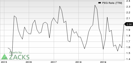 PC Connection, Inc. PEG Ratio (TTM)