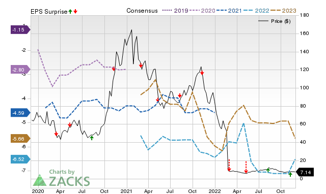 Zacks Price, Consensus and EPS Surprise Chart for KOD