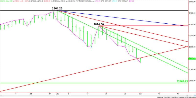 Daily June E-mini S&P 500 Index (Short-Term)