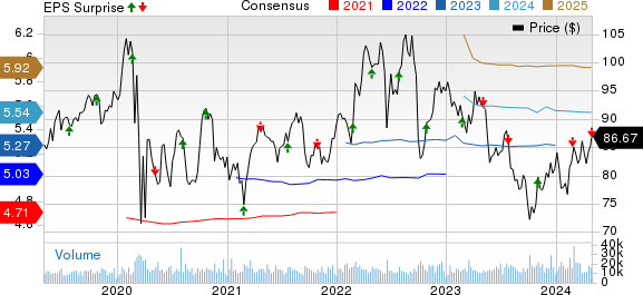 American Electric Power Company, Inc. Price, Consensus and EPS Surprise