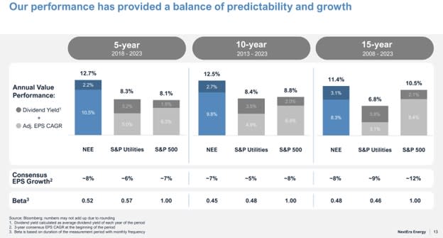 A slide showing NextEra's returns compared to other utilities and the S&P 500.