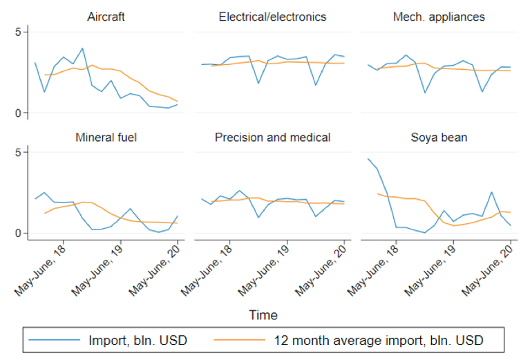 Graph showing Chinese imports of certain US goods.