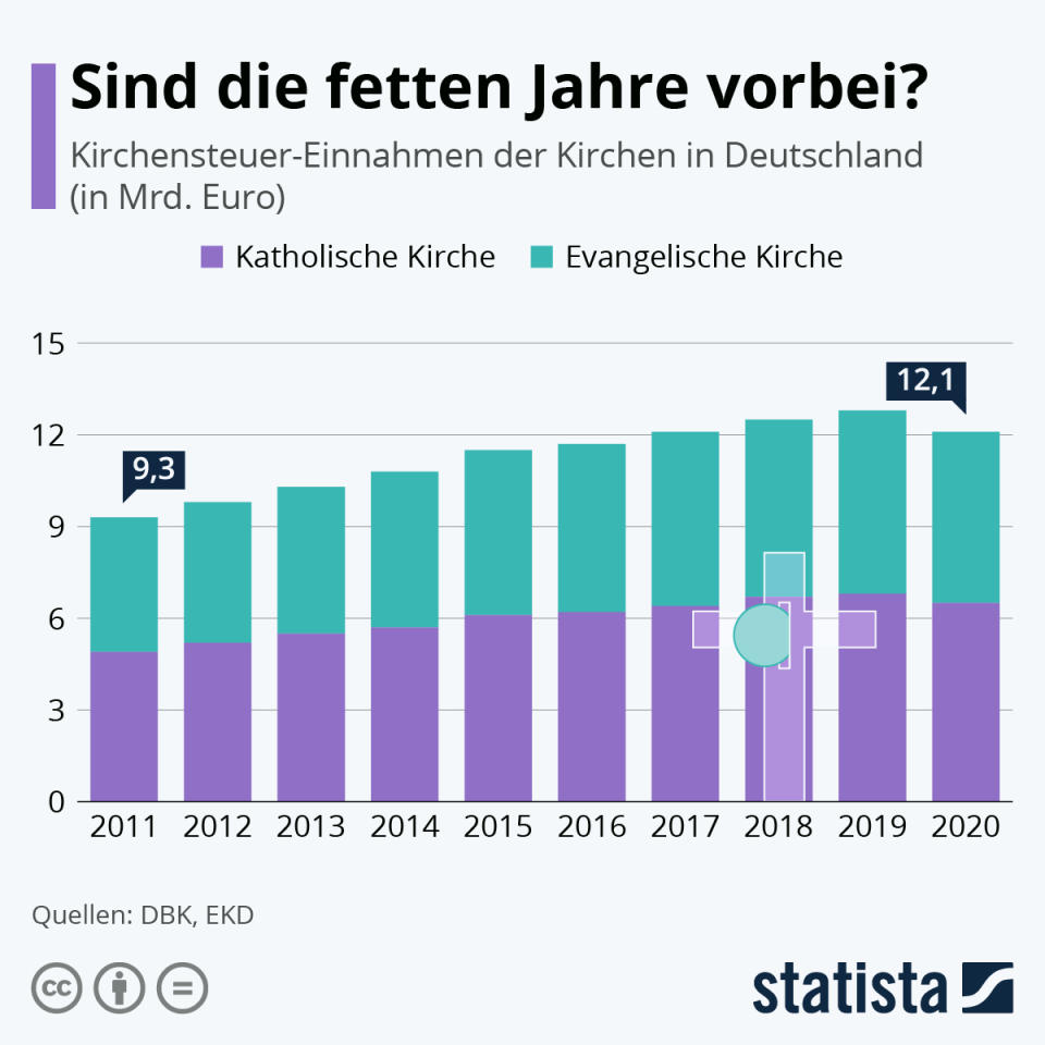 Infografik: Sind die fetten Jahre vorbei? | Statista