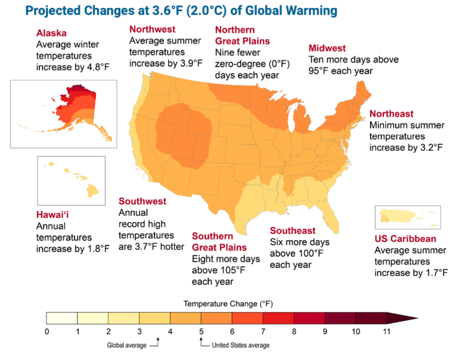 What 2 degrees Celsius of warming will mean across the US, according to the latest, sweeping federal climate assessment (NCA5)
