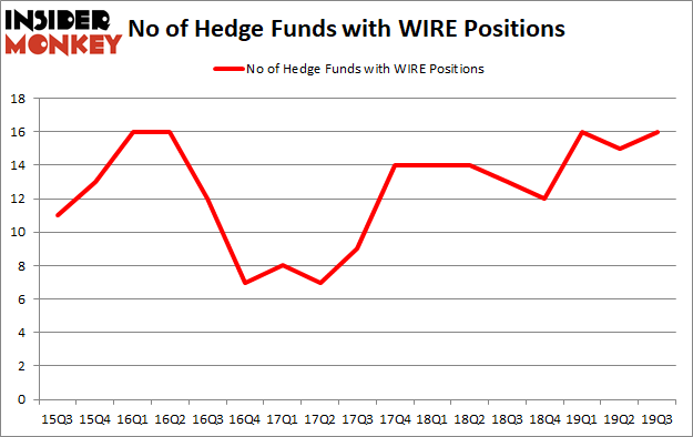 Is WIRE A Good Stock To Buy?