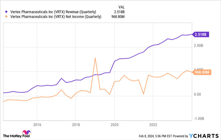 VRTX Revenue (Quarterly) Chart