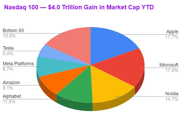 Nasdaq 100 — $4.0 Trillion Gain in Market Cap YTD