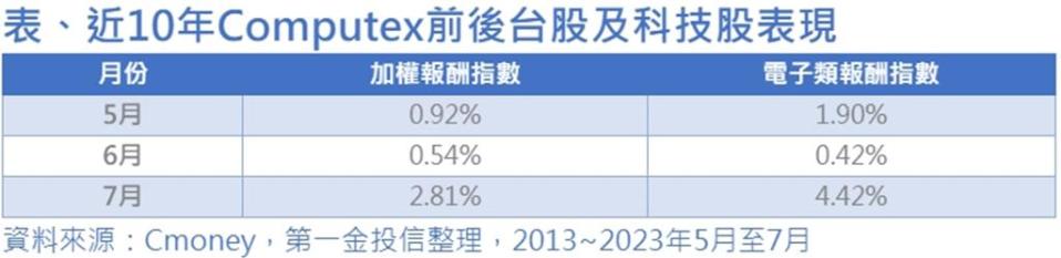 資料來源：Cmoney，第一金投信整理，2013~2023年5月至7月