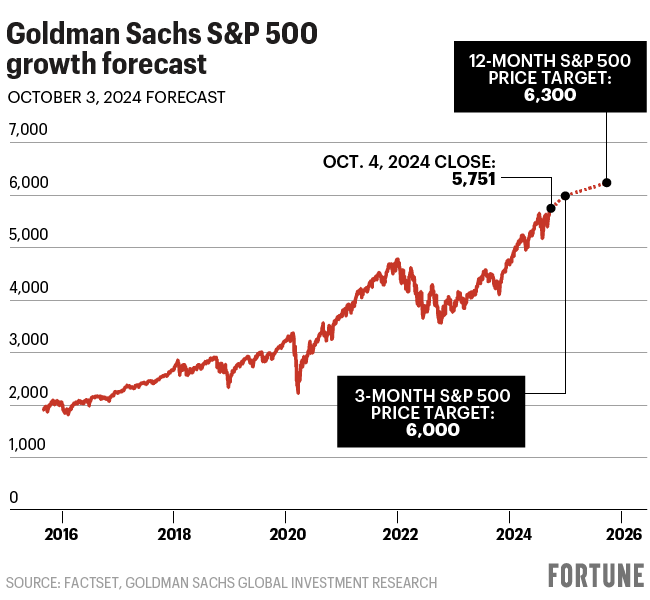 Chart shows 1-year prediction for the S&P 500