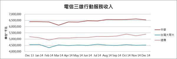 大眾電信宣告破產了, 台灣電信業誰是下一個?!