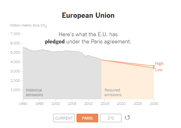 Así debería ser bajo los Acuerdos de París (NYT).