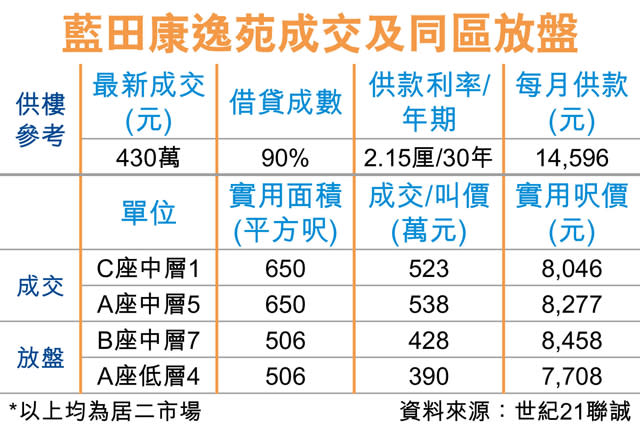 藍田康逸苑 2房綠表430萬高價沽