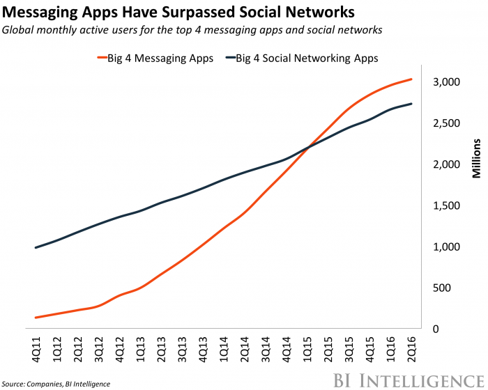 Messaging Apps have surpassed social networks