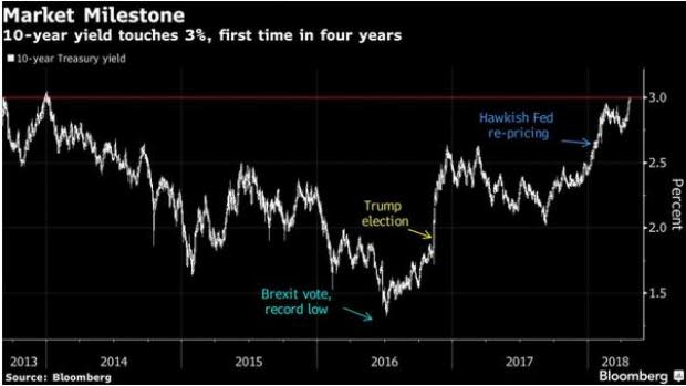 Investors have retreated from bond proxies, including utilities and consumer staples, while financials, technology and home improvement suppliers have benefitted from a resurgent benchmark bond yield.