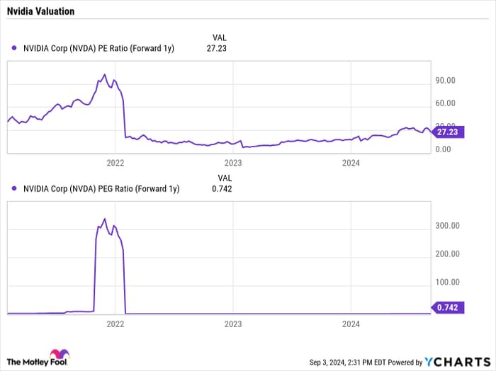 NVDA PE Ratio (Forward 1y) Chart