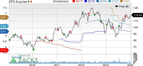 J.B. Hunt Transport Services, Inc. Price, Consensus and EPS Surprise