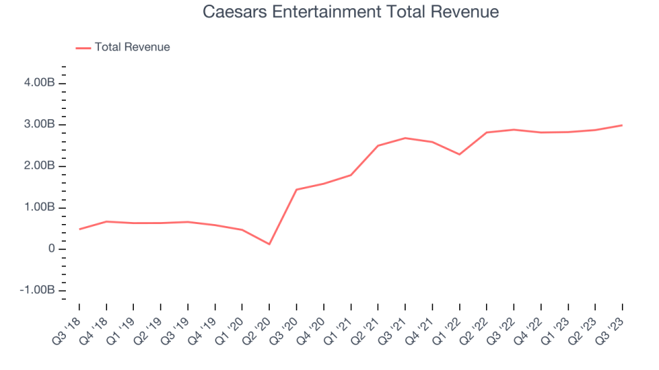 Caesars Entertainment Total Revenue