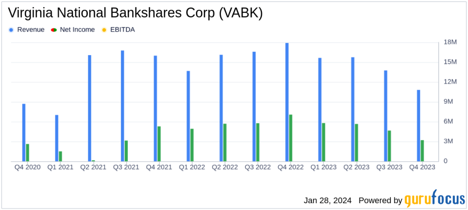 Virginia National Bankshares Corp (VABK) Reports Decline in Quarterly and Annual Net Income Amidst Loan Growth and Cost Management