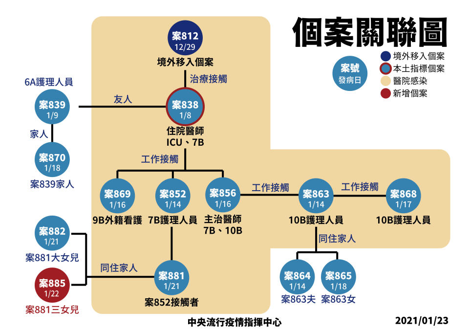 指揮中心統計，截至目前國內累計143,747例新型冠狀病毒肺炎相關通報(含140,780例排除)，其中884例確診，分別為776例境外移入，69例本土病例，36例敦睦艦隊、2例航空器感染及1例不明；另1例(案530)移除為空號。確診個案中7人死亡、783人解除隔離、94人住院隔離中。國內新增1例本土COVID-19確定病例，為案881之同住家人(案885)。（圖／指揮中心提供）