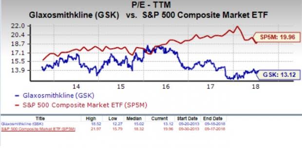 Let's see if GlaxoSmithKline plc (GSK) stock is a good choice for value-oriented investors right now, or if investors subscribing to this methodology should look elsewhere for top picks.