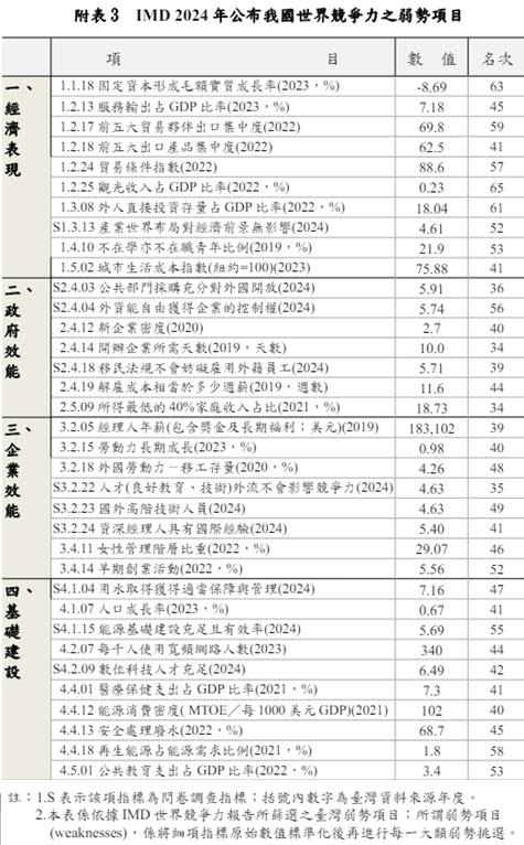 快新聞／IMD世界競爭力排名　台灣全球第8