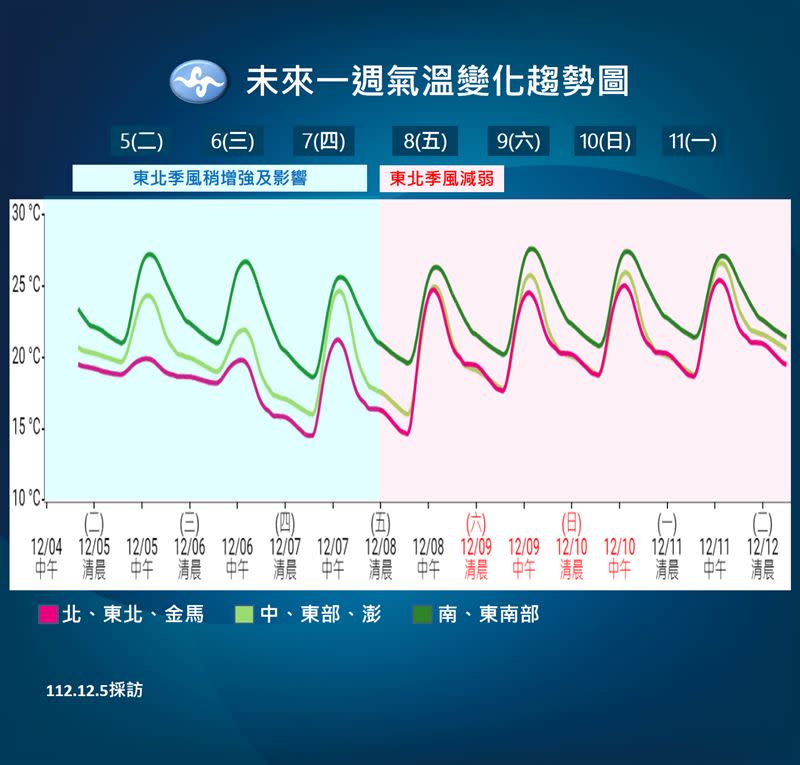 此波東北季風最冷時間預計落在週三晚上至週四清晨，低溫下探13度。（圖／氣象署）