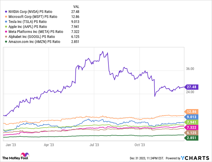 A chart comparing the price to sales valuations of the Magnificent Seven technology stocks. 