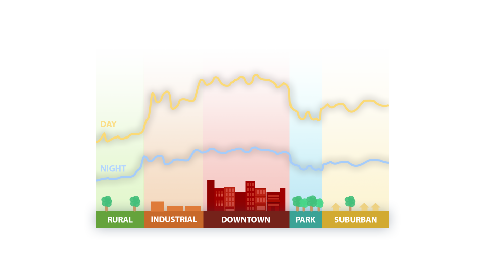 A graph from the Environmental Protection Agency  and Climate Central illustrates the variations in daytime and nighttime temperatures in urban heat islands and outlying areas with greater vegetation.