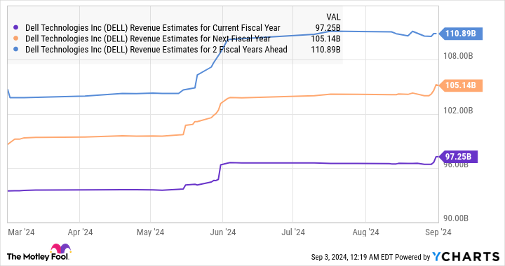 DELL Revenue Estimates for Current Fiscal Year Chart