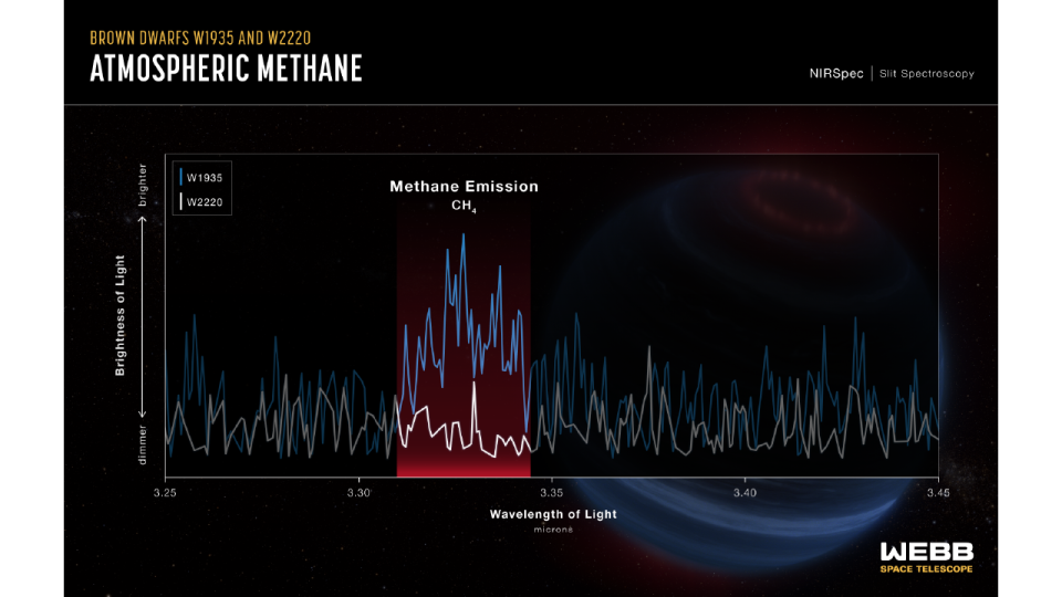 graph illustrating methane emissions from a brown dwarf, seen as spikes in a white line against a dark background.