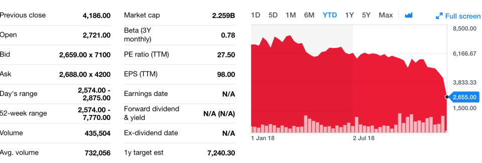 Stock market performance for ASOS in the past six months. Data: Yahoo Finance