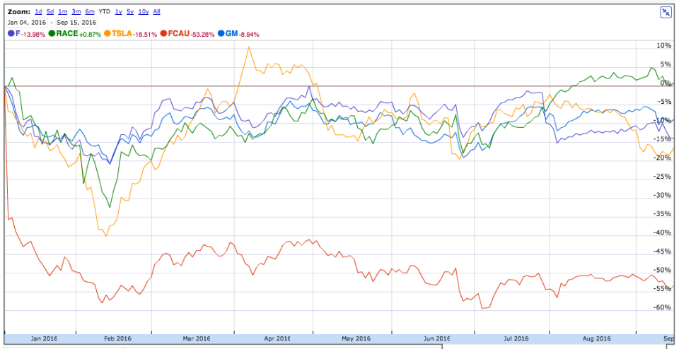 Automakers stock chart 9/15/16