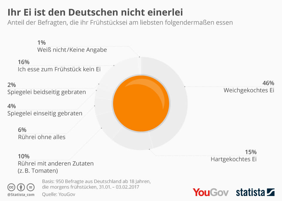 Infografik: So frühstücken die Deutschen | Statista