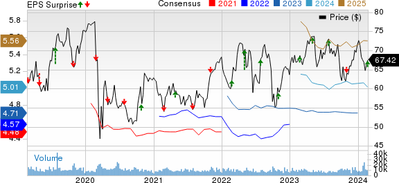 Edison International Price, Consensus and EPS Surprise