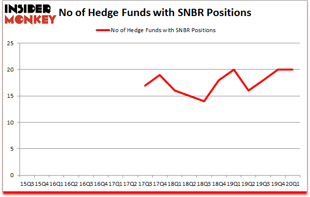 Is SNBR A Good Stock To Buy?