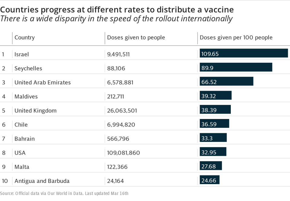 Global vaccine rollout - top 10