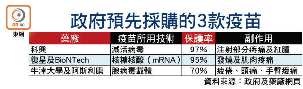 政府預先採購的3款疫苗