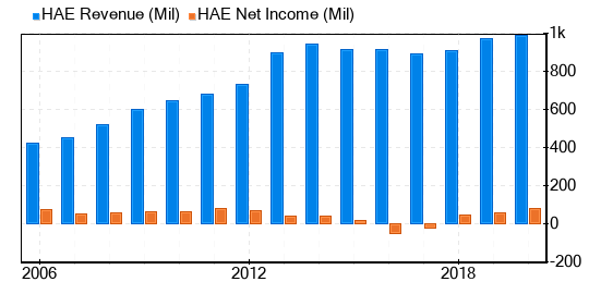Haemonetics Stock Gives Every Indication Of Being Significantly Undervalued