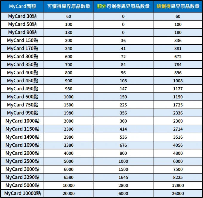 遊戲中有著各種面額的課金金額（來源：編輯遊戲官網截圖）