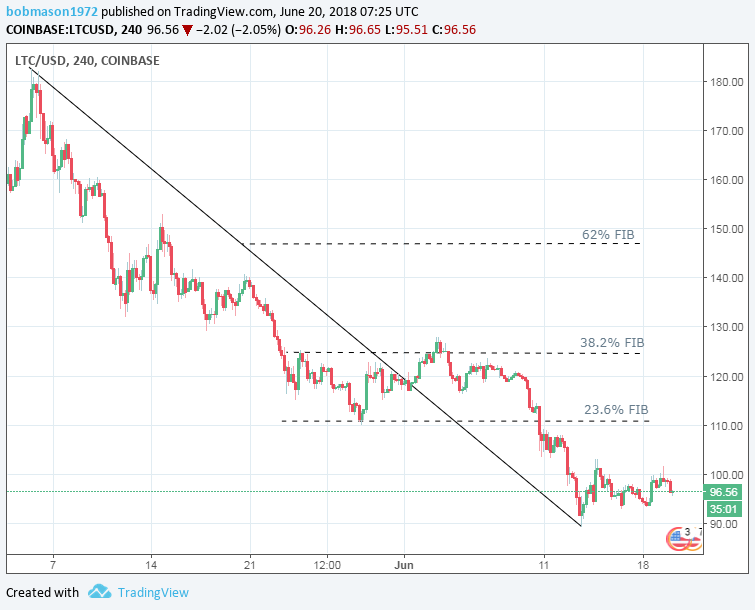 LTC/USD 20/06/18 4-Hourly Chart