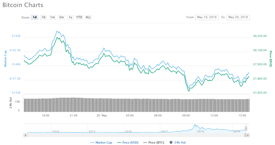 bitcoin chart