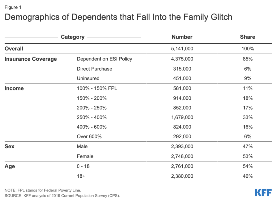 Most of those in the Obamacare family glitch are dependents part of an employer-sponsored insurance policy. (Chart: Kaiser Family Foundation)